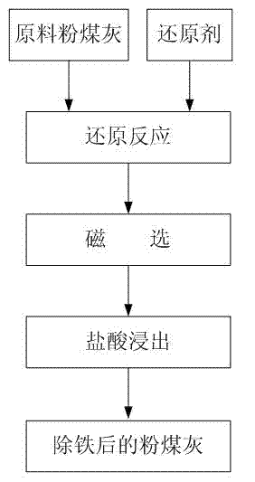 Method for efficiently deironing coal ash