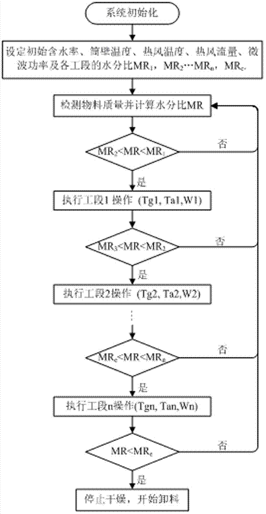 Automatic tobacco material drying intensity regulating system applicable to microwave and fixed bed hot air combined drying process as well as method using regulating system