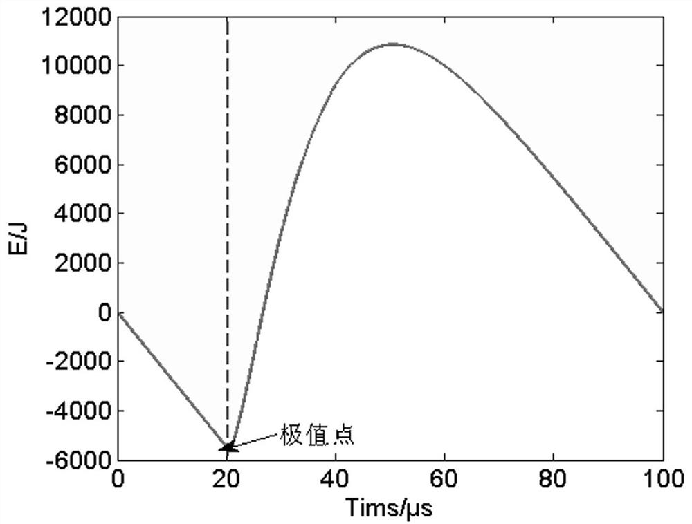 A Comprehensive Calculation Method for Measuring the Starting Moment of Steep Pulse Rising Edge