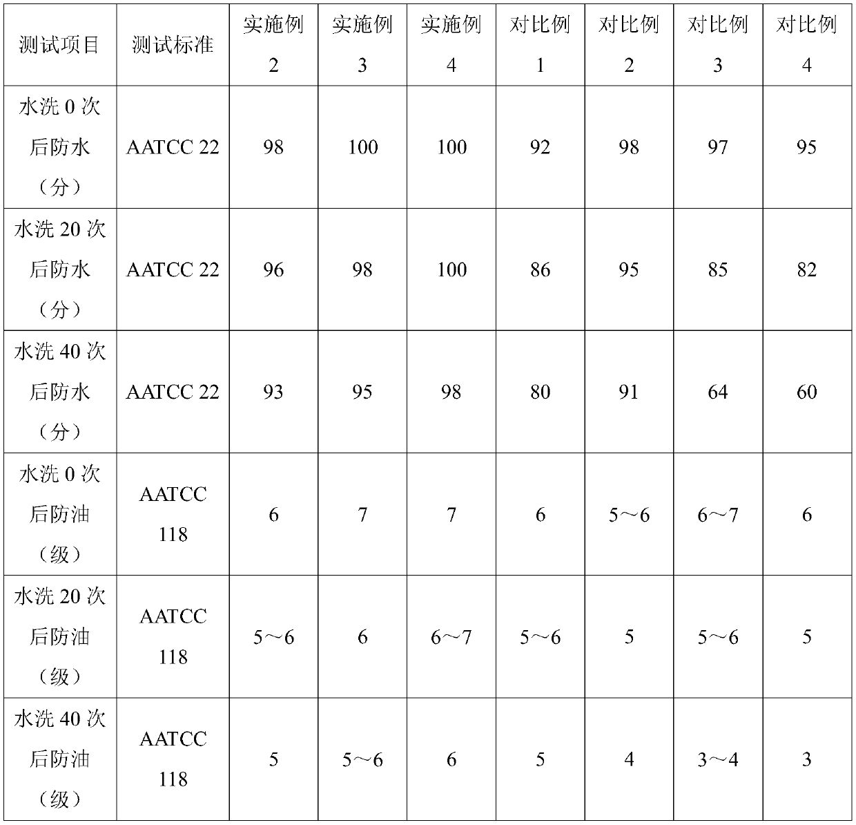 Waterproof and oilproof non-woven fabric and preparation process thereof