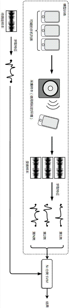 Mobile phone sound record equipment source identification method