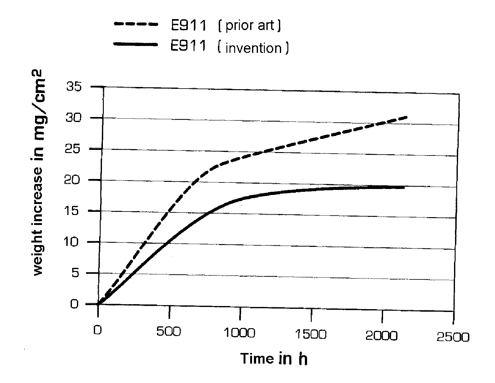 Method for the surface treatment of ferritic/martensitic 9 - 12% cr steel