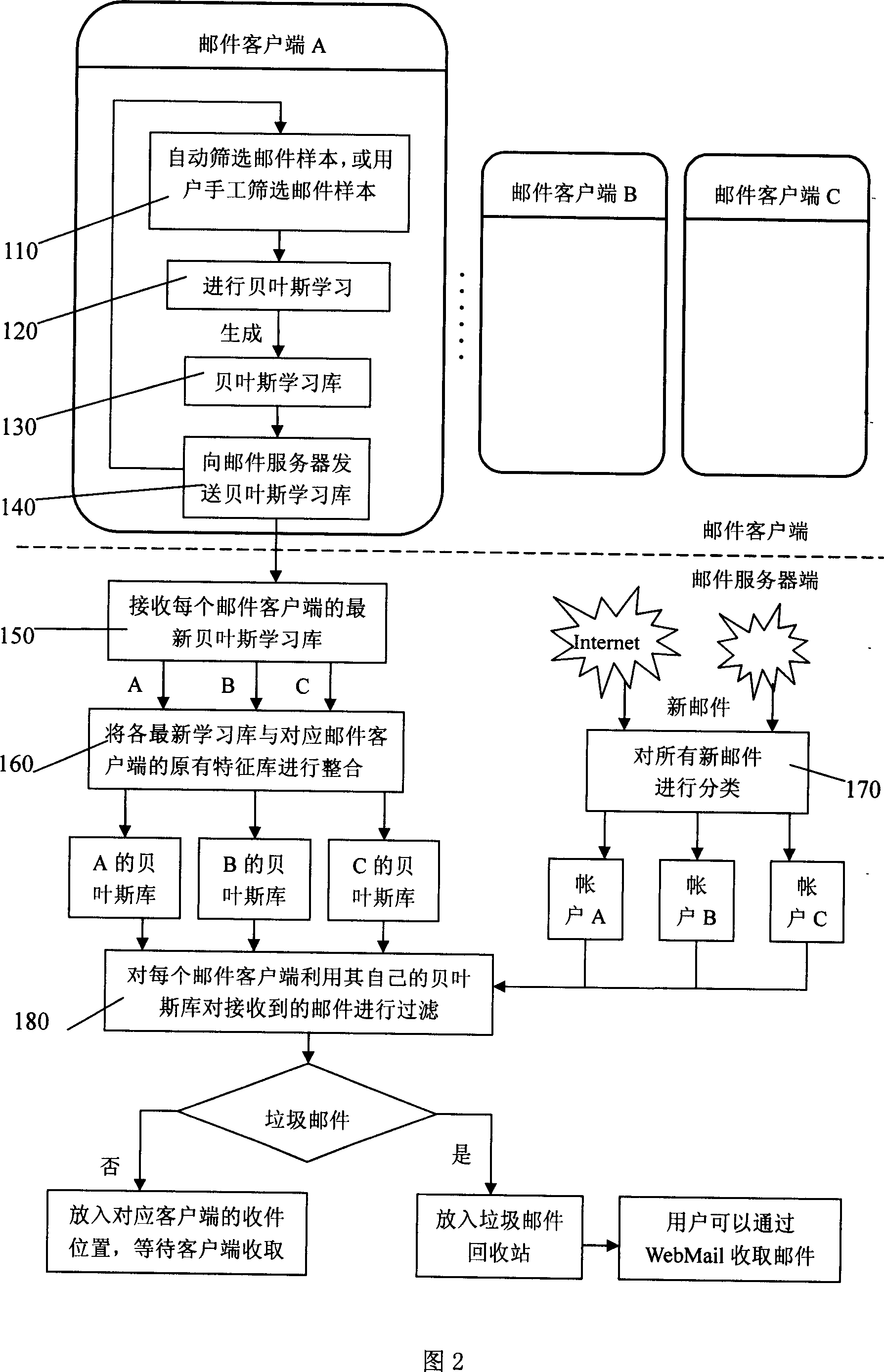 Method and system against rubbish e-mails