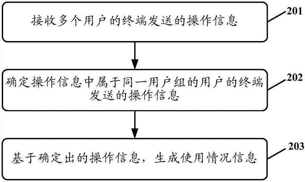 Information acquisition method and device