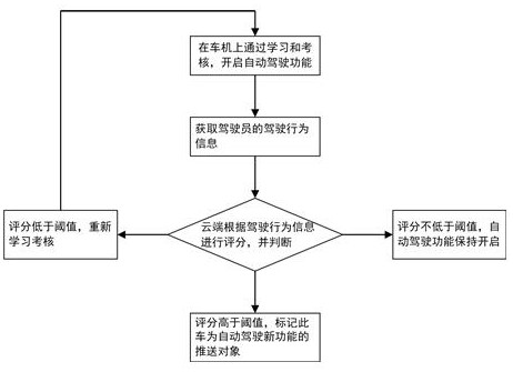 Automatic driving restraint system and method based on driving behavior detection