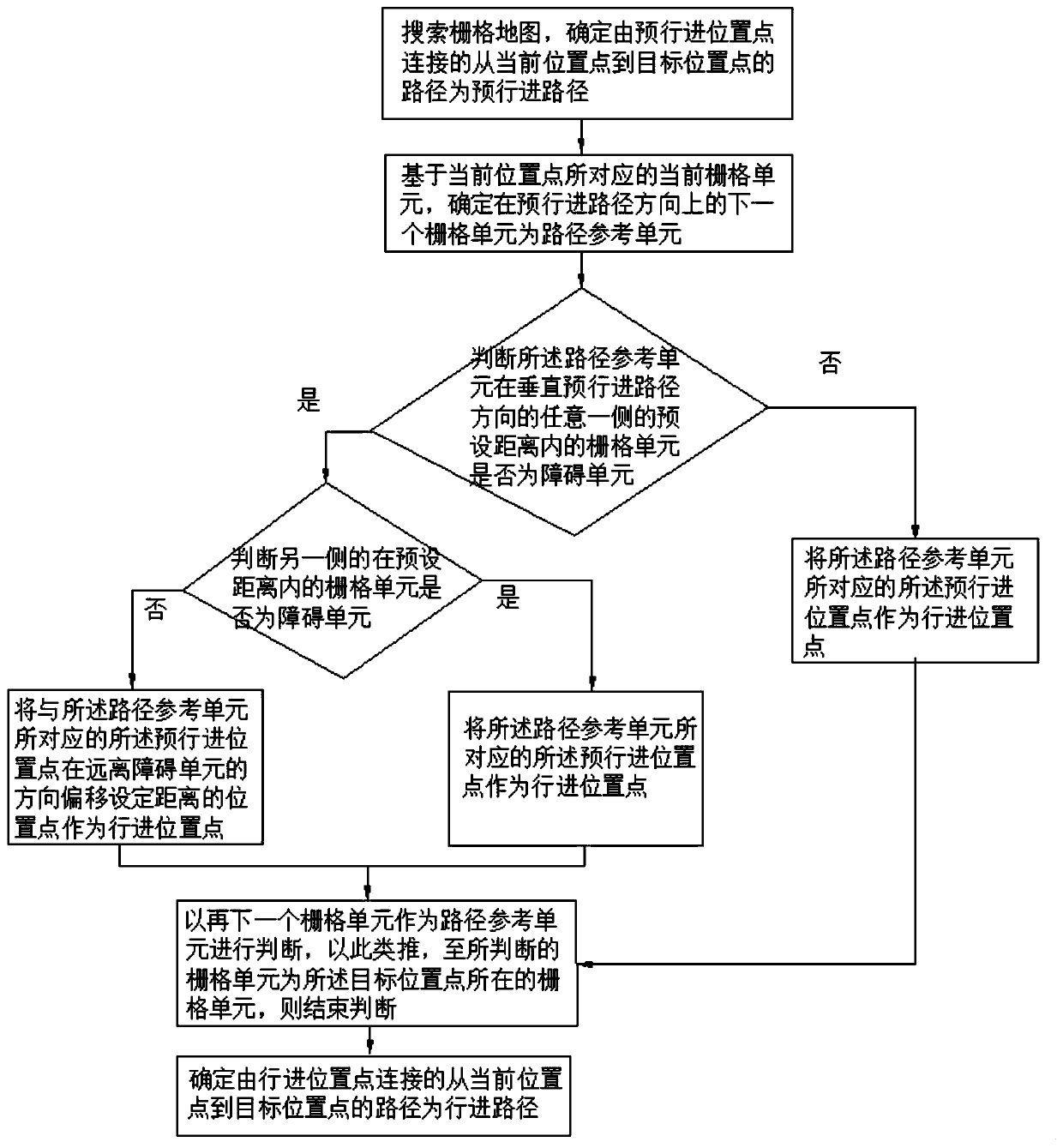 A path navigation method, chip and robot