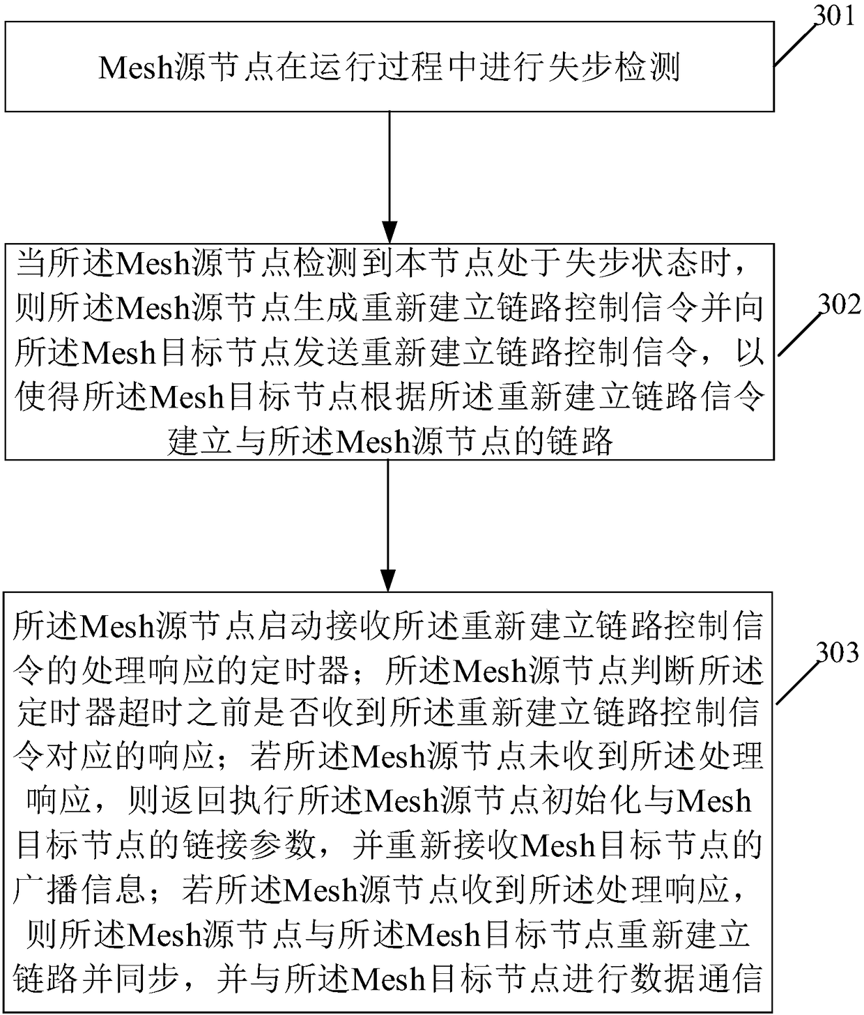 Method and apparatus for establishing link