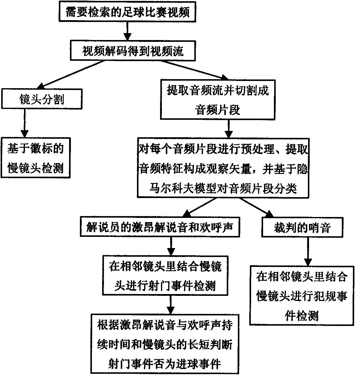 Method based on audio/video combination for detecting highlight events in football video