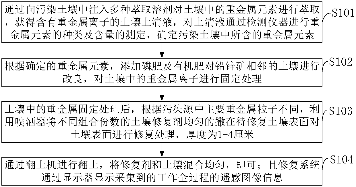 Lead-zinc mine tailings pond and adjacent soil composite heavy metal pollution repairing system