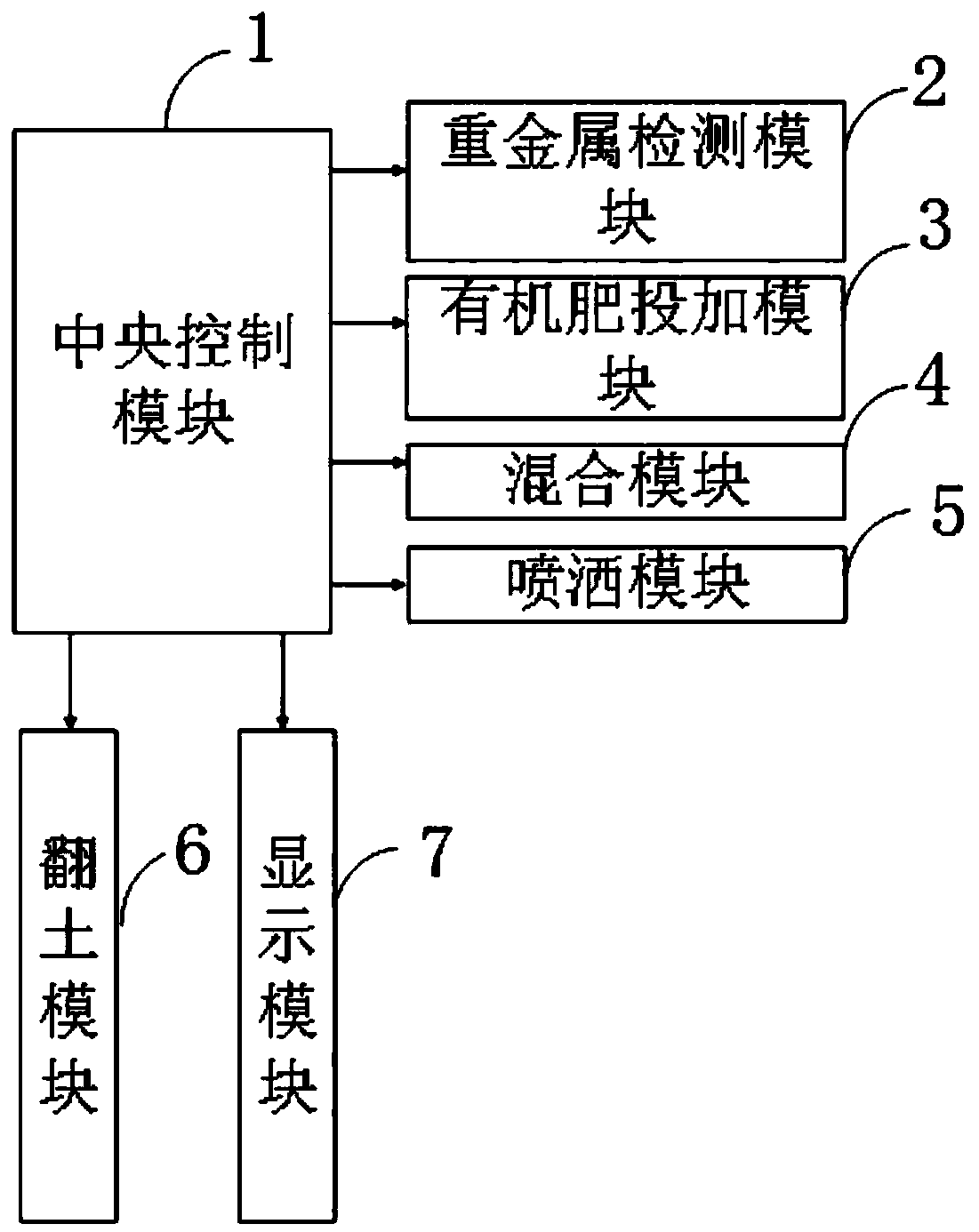 Lead-zinc mine tailings pond and adjacent soil composite heavy metal pollution repairing system