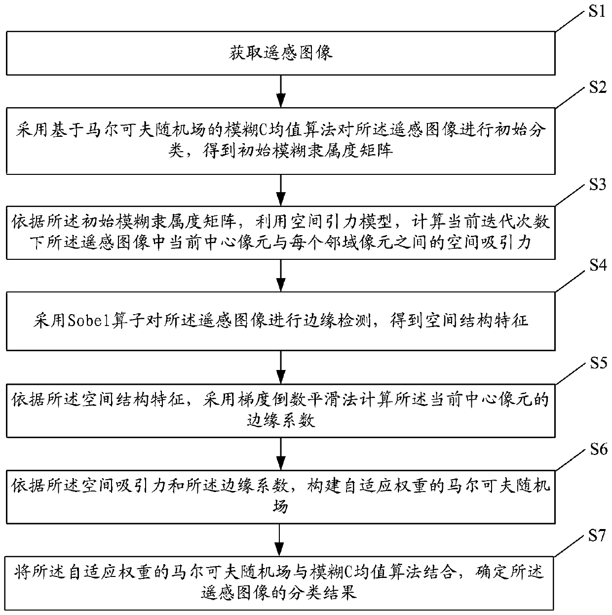 The invention discloses a remote sensing image classification method and system based on self-adaptive spatial information