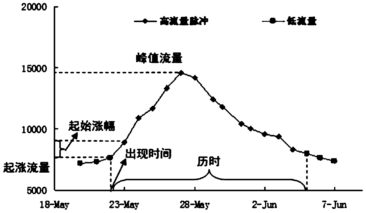 Method for designing ecological flow of fishes in spawning period by base flow plus pulses