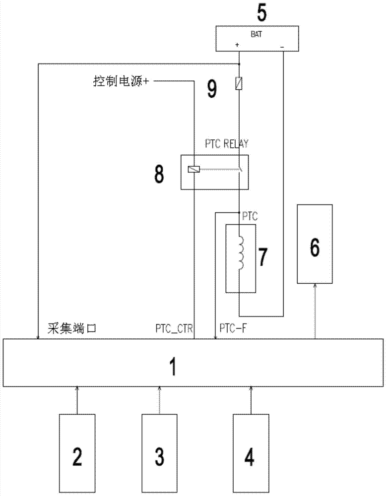 PTC (positive temperature coefficient) auxiliary heating control system of automobile air conditioner