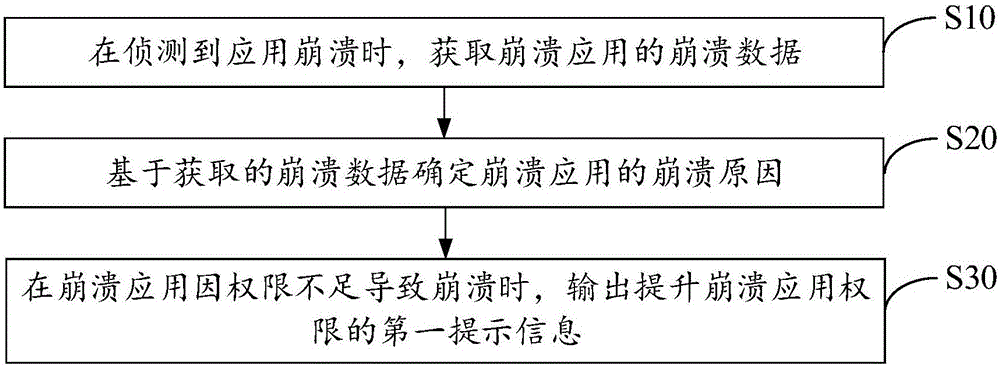 Application crashing processing method and mobile terminal