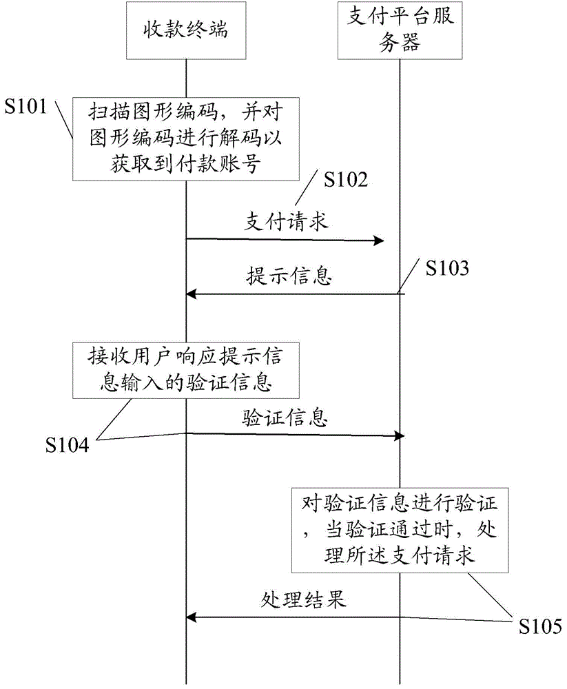 Information processing method, device and system