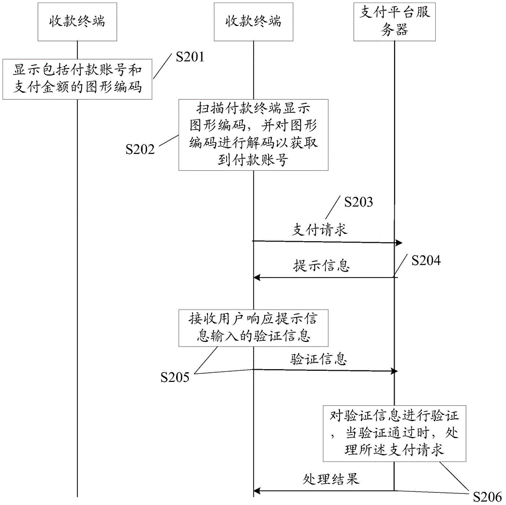 Information processing method, device and system