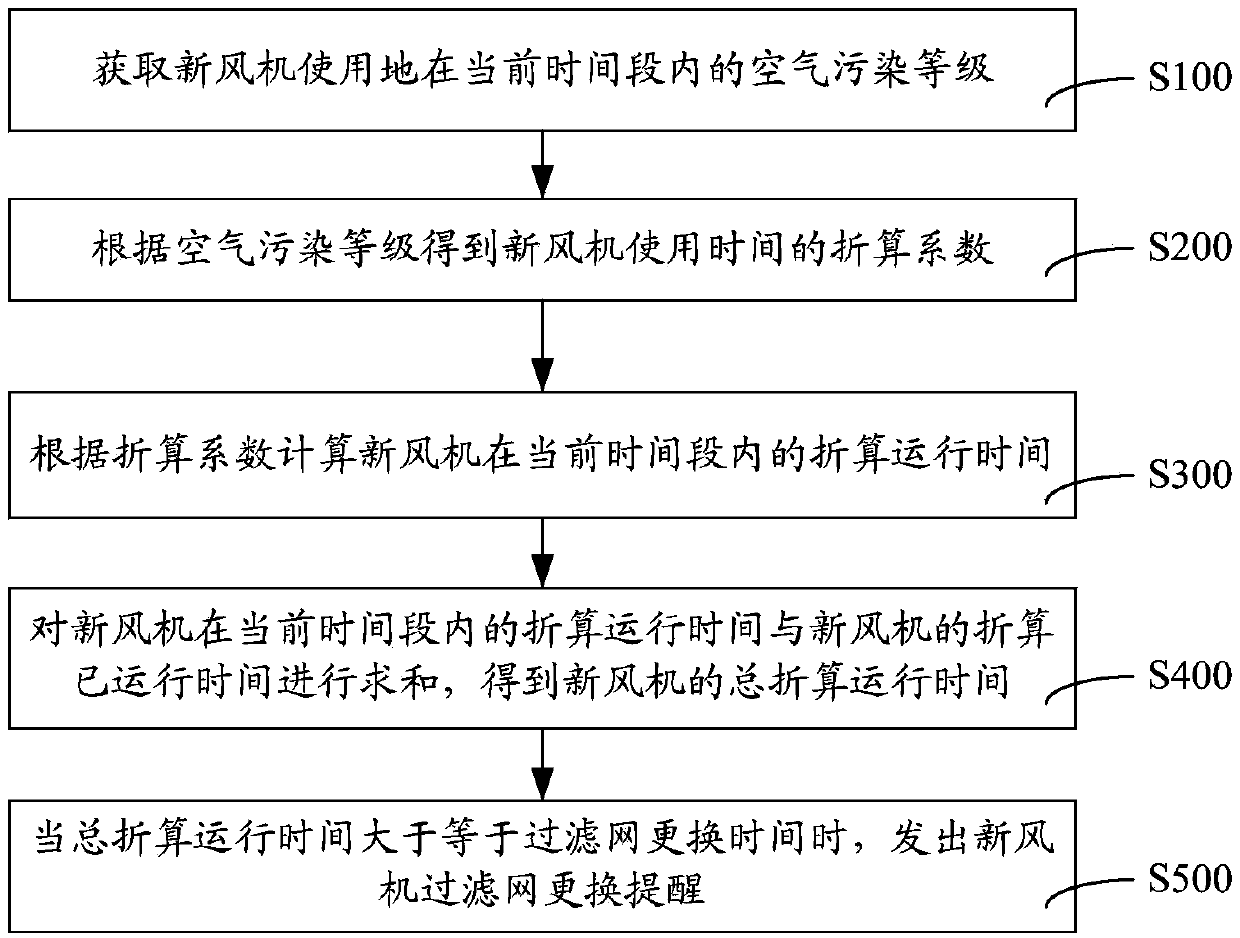 Method and device for controlling new fan filter screen use time as well as new fan system