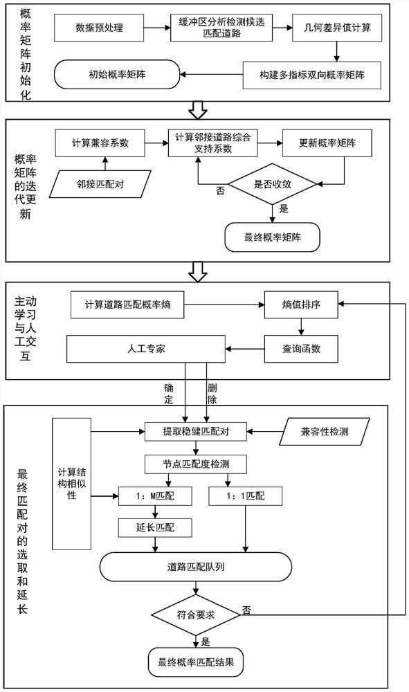 Road network matching method combining human interaction and active learning