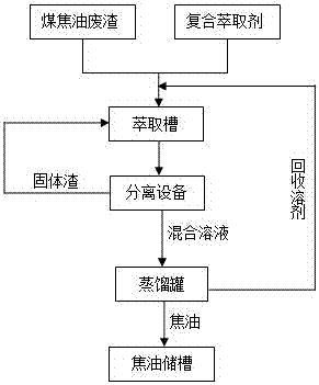 A kind of coal tar waste residue extraction and separation method