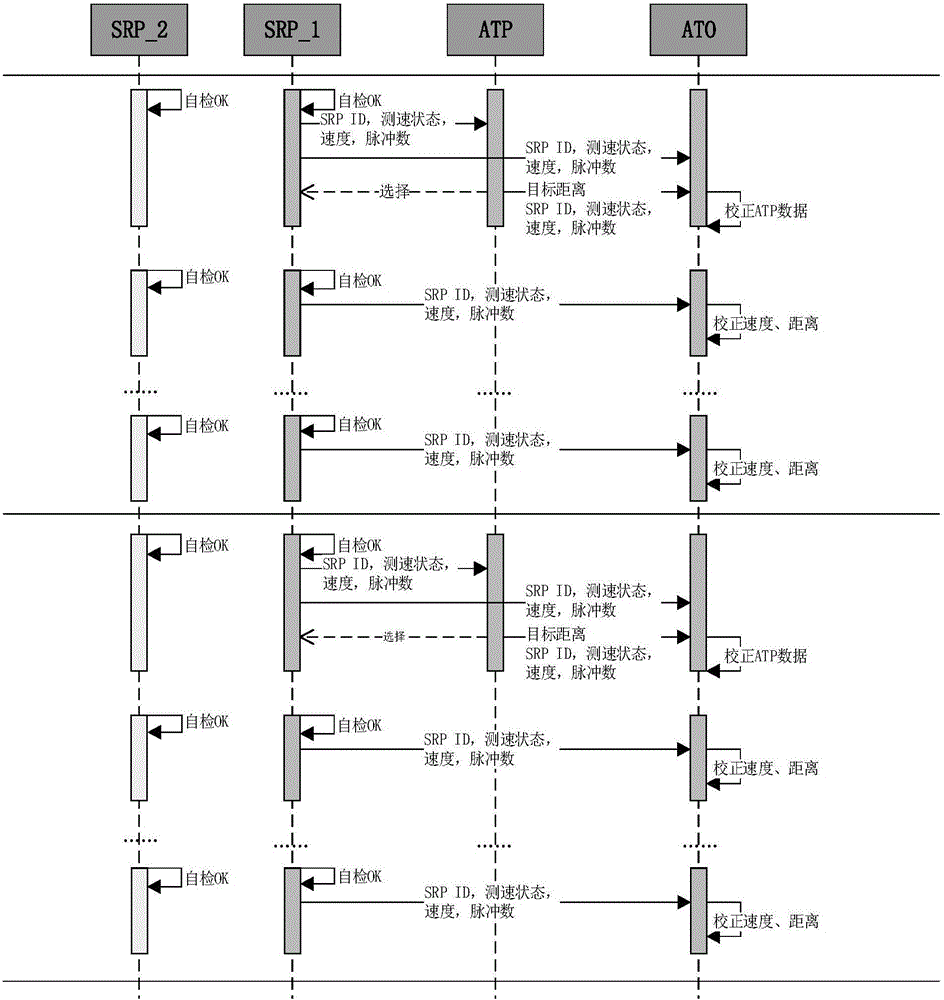 An ato speed and distance measuring system