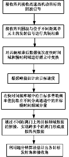 Angle estimation method of bistatic MIMO (Multiple-Input Multiple-Output) radar high-speed and high-maneuvering target