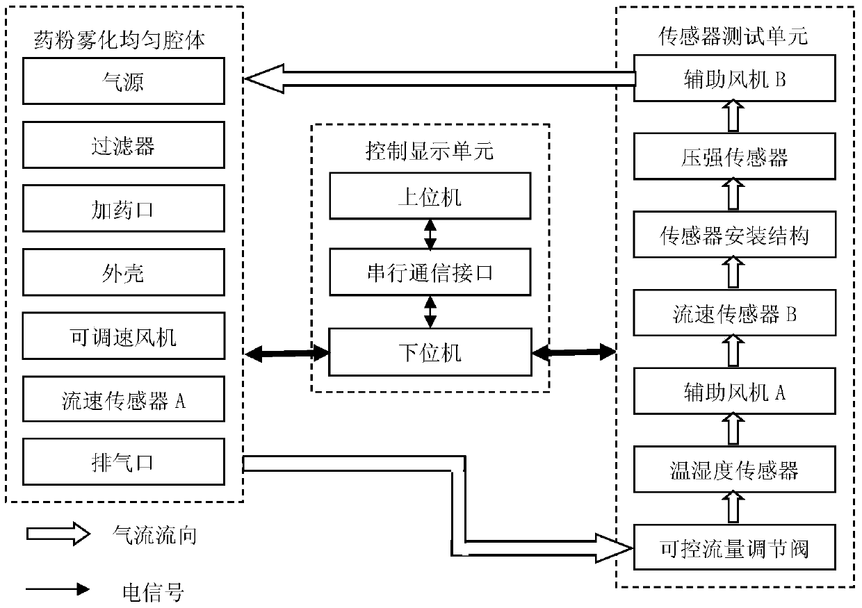 A Calibration Test Device for Medicated Powder Aerosol Concentration Sensor