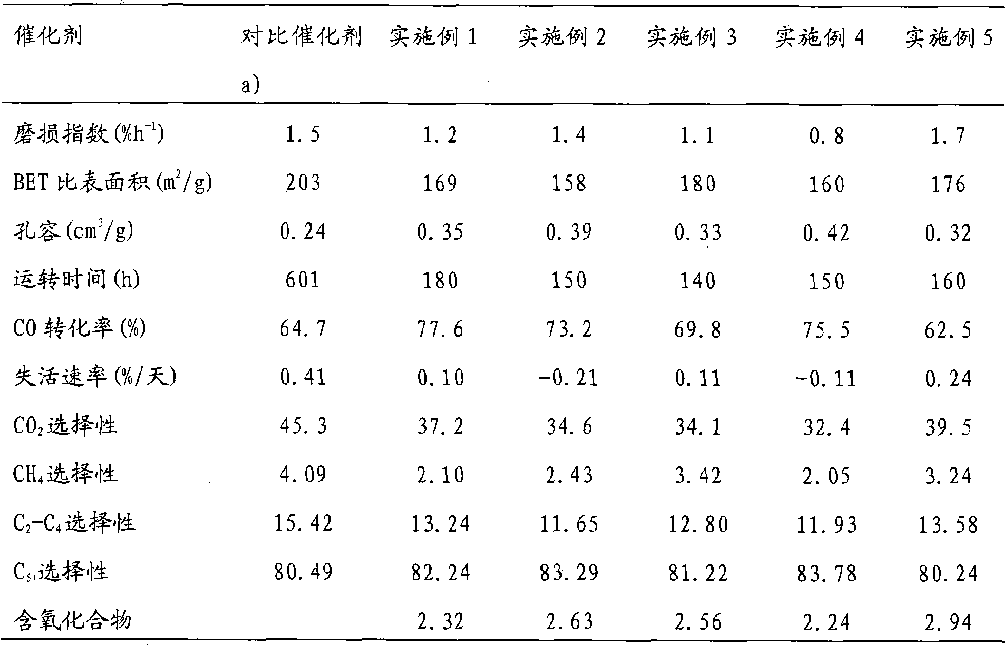 Iron base catalyst for fischer-tropsch synthesis and preparation method thereof