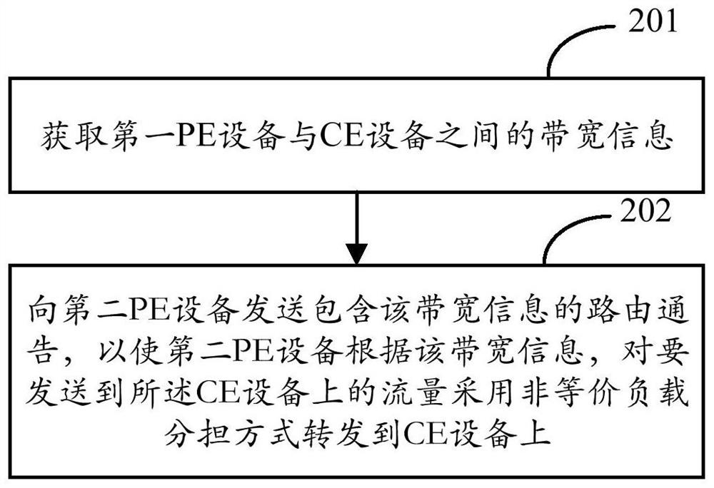 Load sharing method and device, equipment and machine readable storage medium