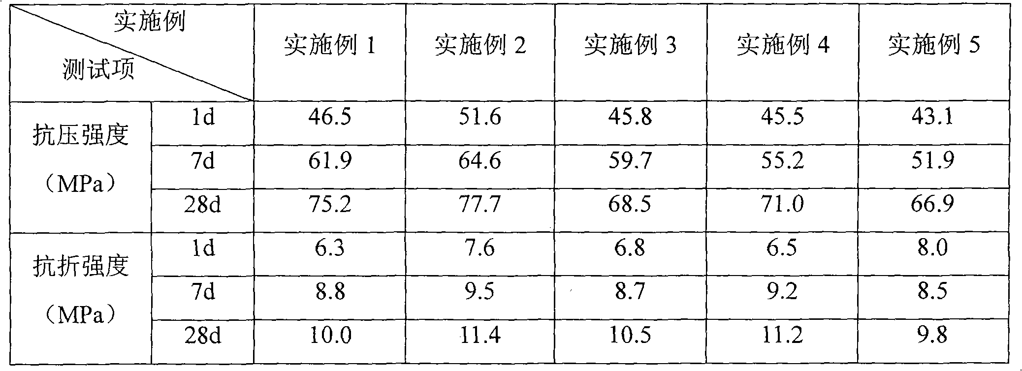 Low-shrink anchorage sealing material for CRTS I type ballastless track slabs of high speed railway