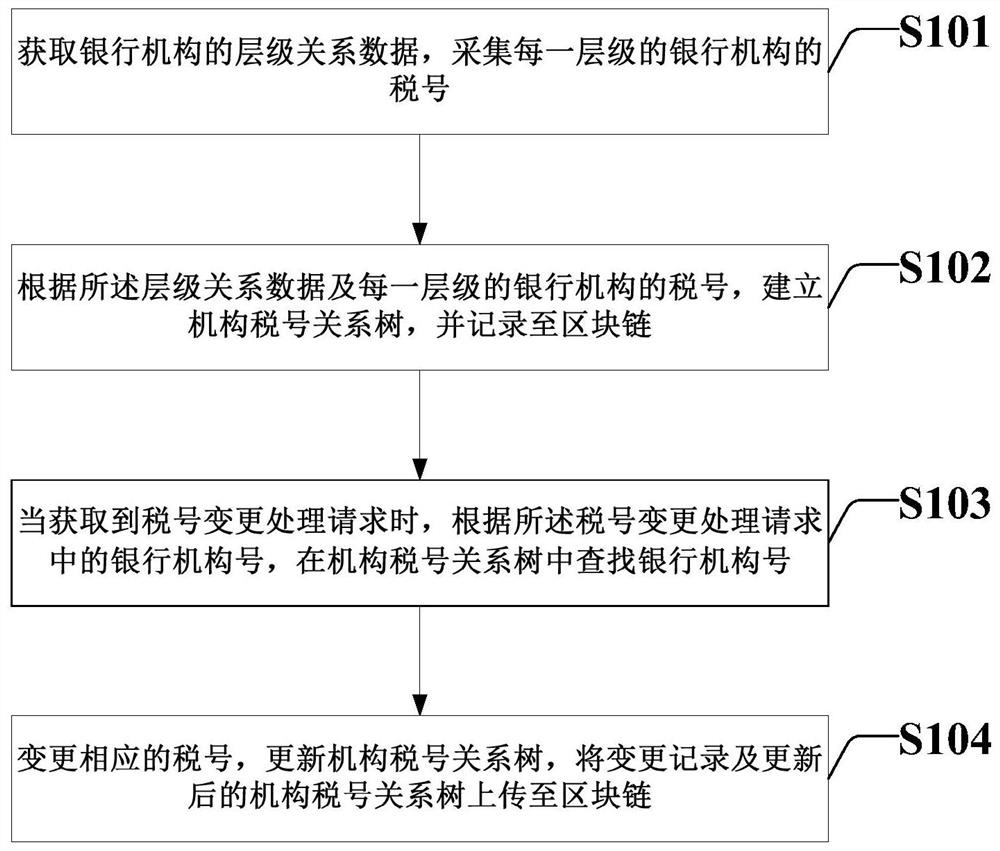 Bank invoice tax number change processing method and system based on block chain