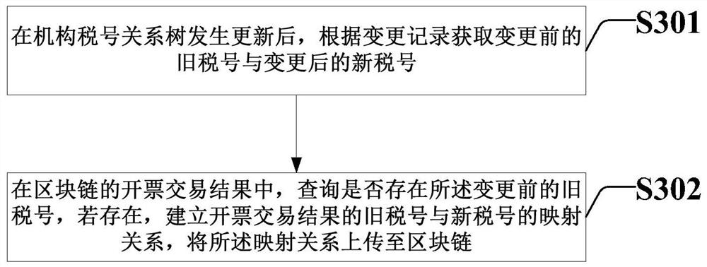 Bank invoice tax number change processing method and system based on block chain