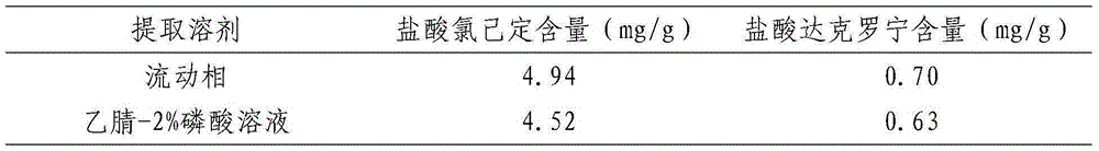 Detection method of compound chlorhexidine dyclonine cream