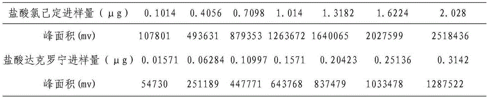 Detection method of compound chlorhexidine dyclonine cream