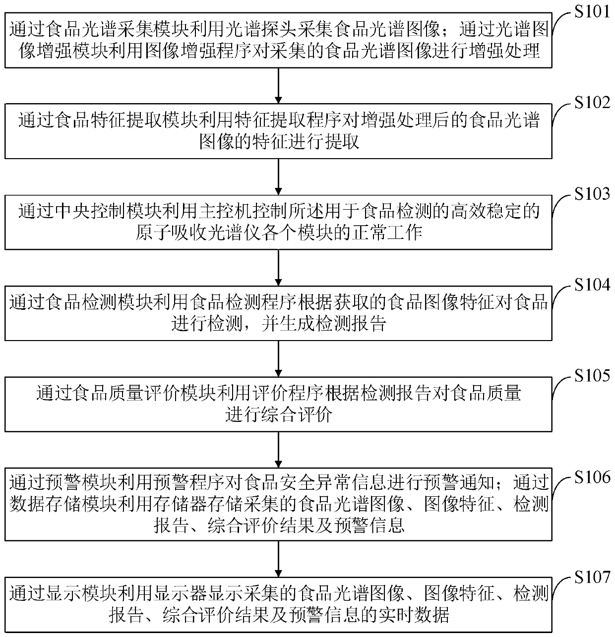 Efficient and stable atomic absorption spectrometer for food detection and control method thereof