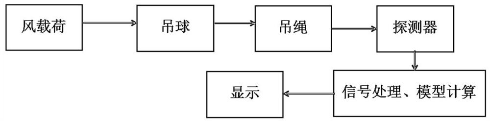 A Measuring Method of Wind Field Gradient