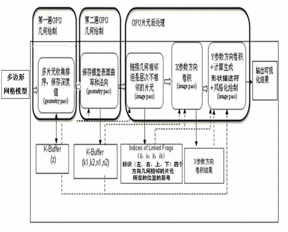 Visualization method for multilayer shape feature fusion on GPU (Graphics Processing Unit)