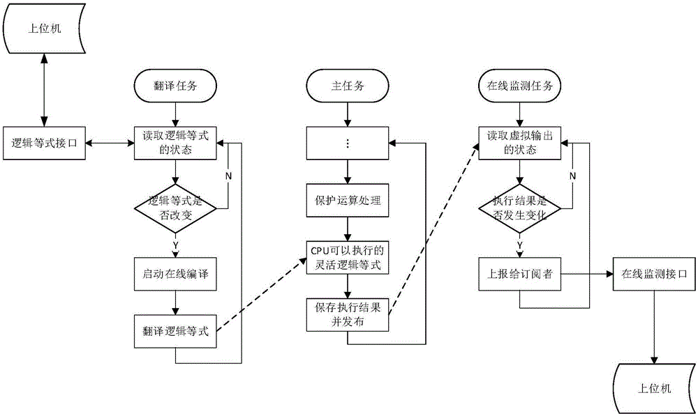 Flexible logic realization method capable of being monitored of intelligent relay protection device