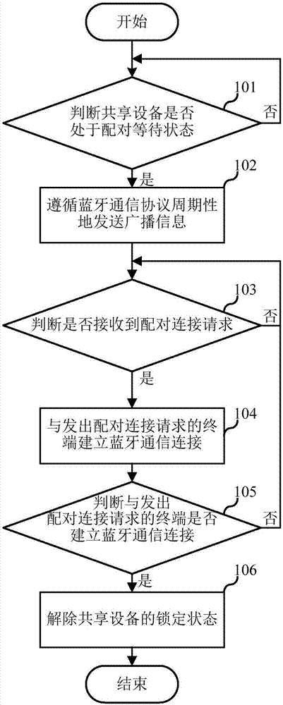 Bluetooth-based unlocking method and electronic equipment