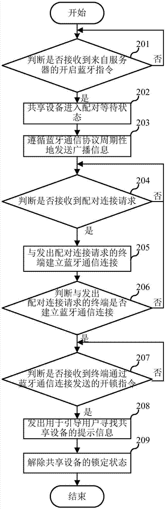 Bluetooth-based unlocking method and electronic equipment