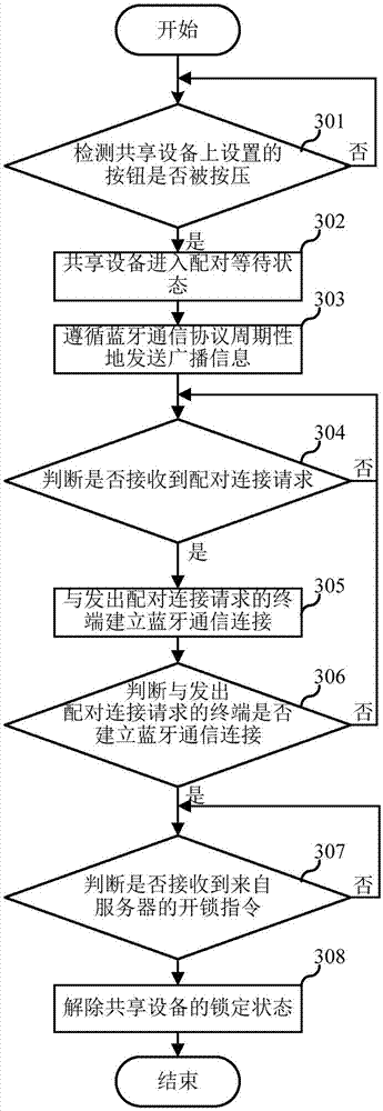 Bluetooth-based unlocking method and electronic equipment