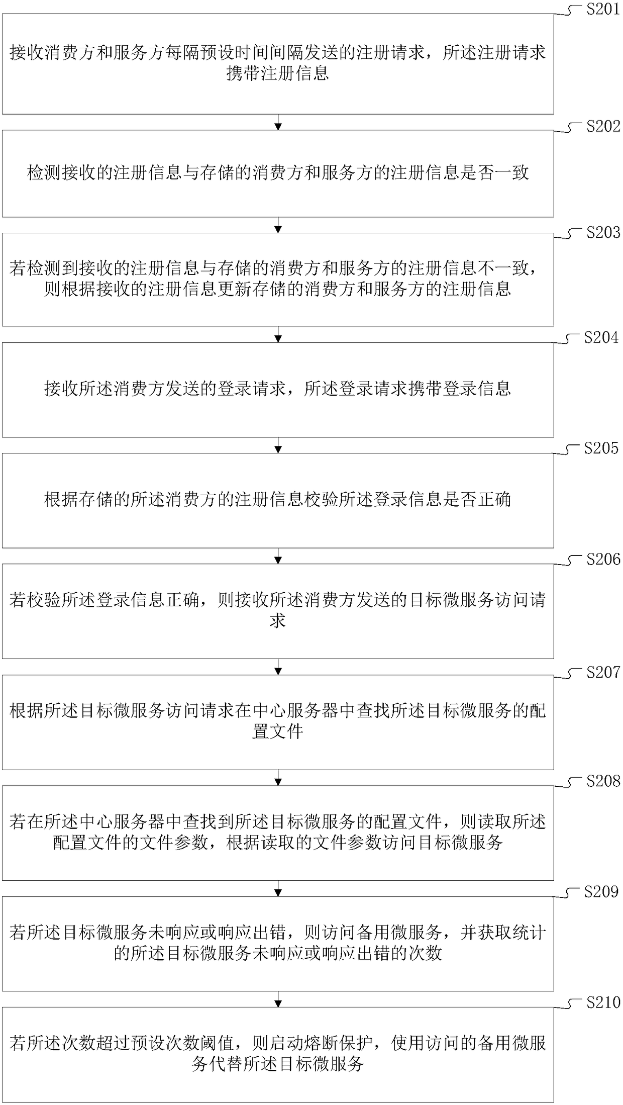 System micro-servitization method and terminal equipment