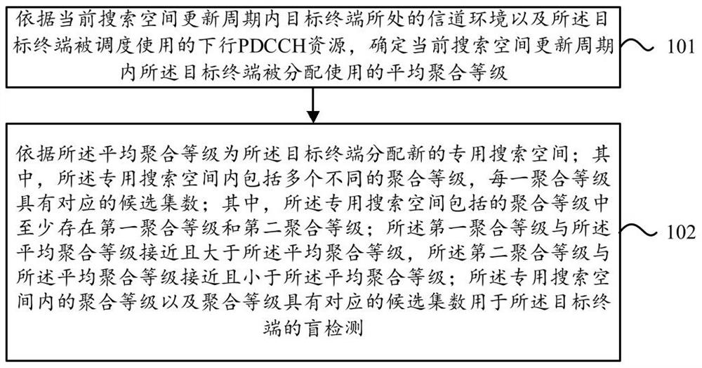 A terminal blind detection method, device and equipment