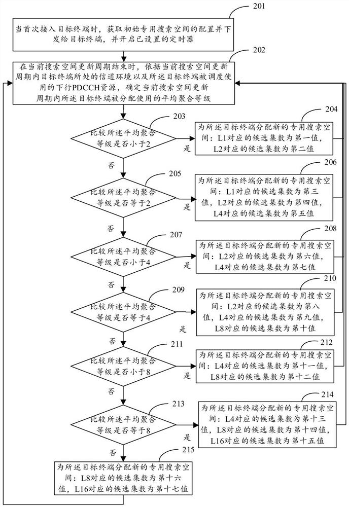 A terminal blind detection method, device and equipment