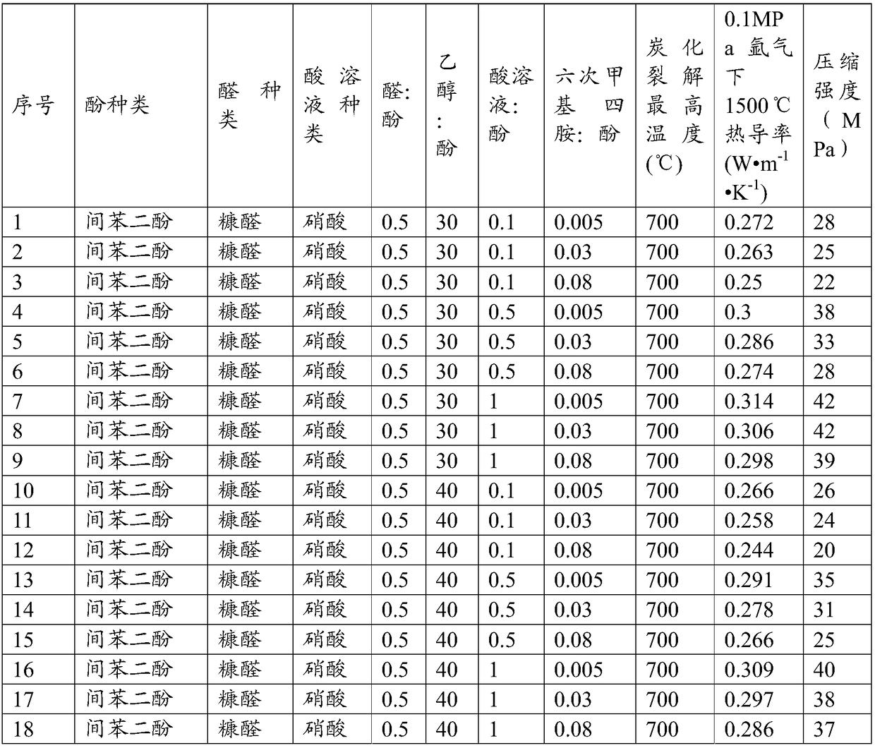 Preparation method of carbon aerogel thermal insulation material