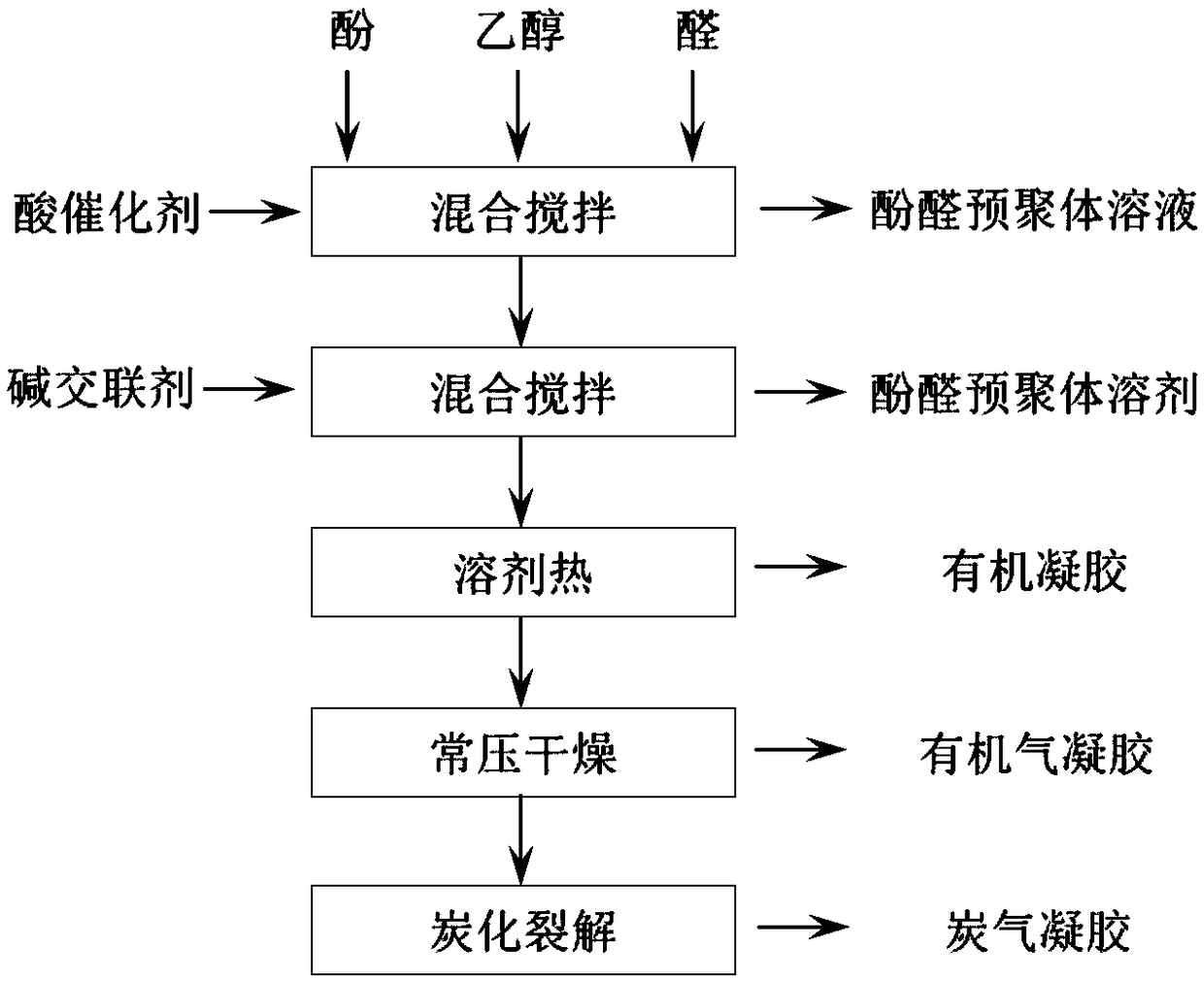 Preparation method of carbon aerogel thermal insulation material