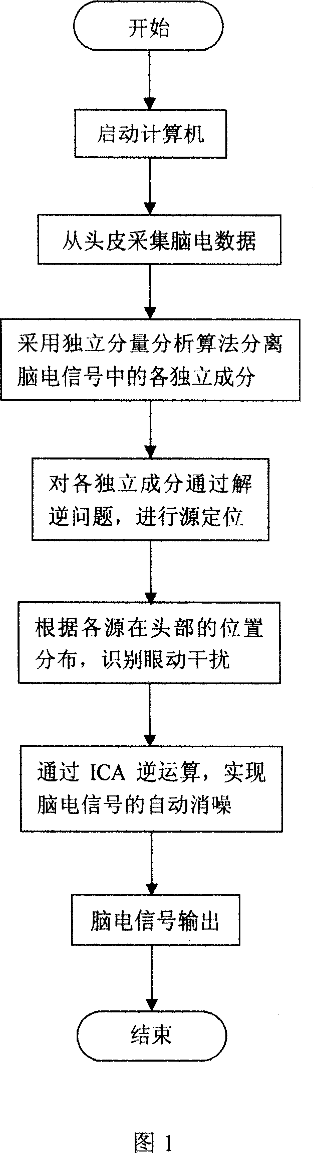 Method for automatically recogniting and eliminating ophthalmogyric interference in electroencephalo-signals