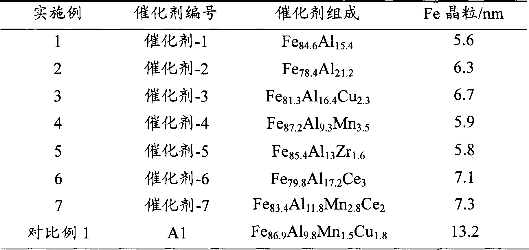 Iron catalyst, preparation method and its application in synthesizing hydrocarbon reaction