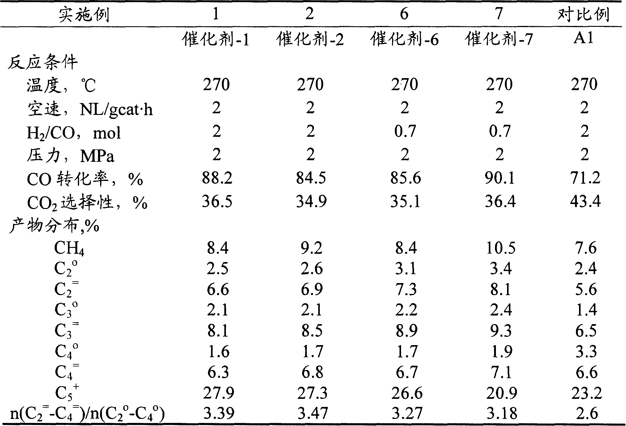 Iron catalyst, preparation method and its application in synthesizing hydrocarbon reaction