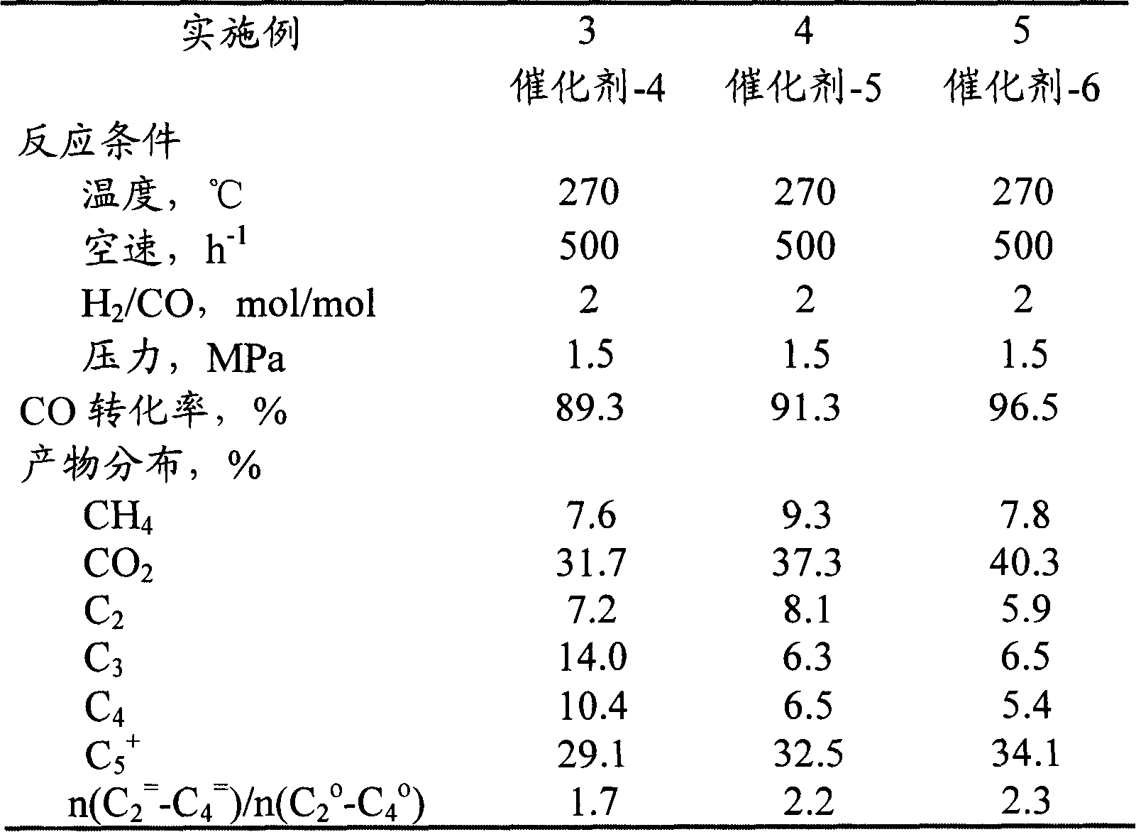 Iron catalyst, preparation method and its application in synthesizing hydrocarbon reaction