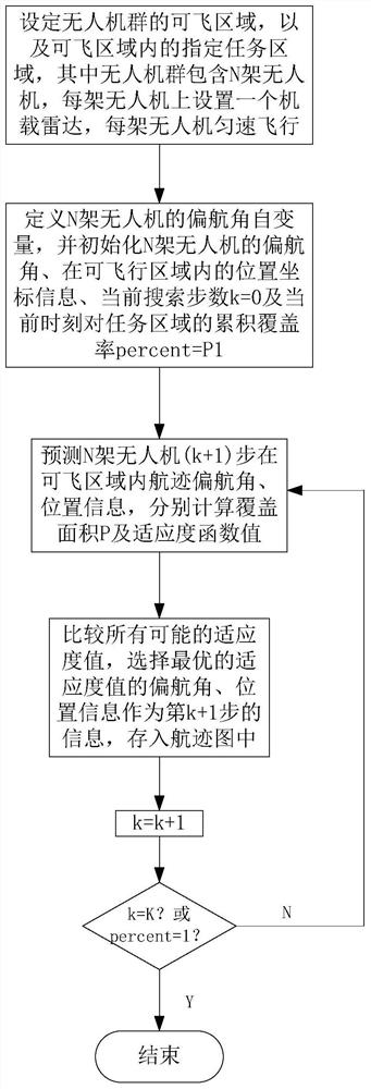 A trajectory planning method for UAV swarm cooperative detection and obstacle avoidance